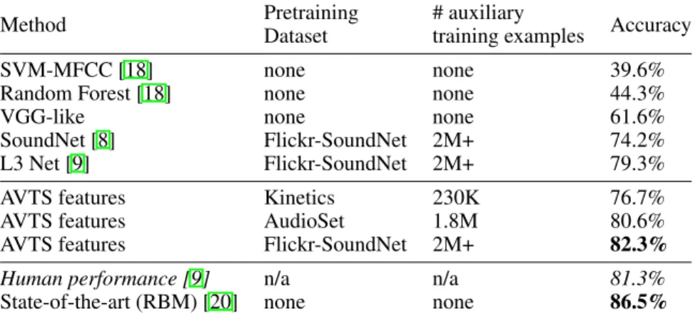 Table 2: Evaluation of our audio features on ESC50 [18] dataset. "VGG-like" is a baseline perfor- perfor-mance of our sound extractor architecture trained on ESC50 without AVTS pretraining.