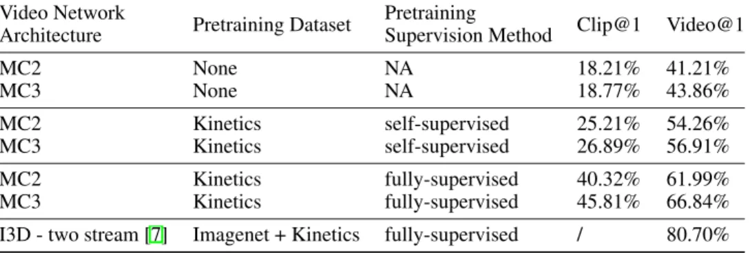 Table 5: Evaluation of spatiotemporal features learned through AVTS after fine tuning on HMDB51 [22] dataset