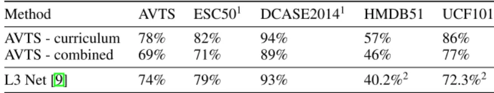 Table 7: Implications of AVTS performance on the quality of the features. All models are pretrained on Kinetics unless otherwise noted.