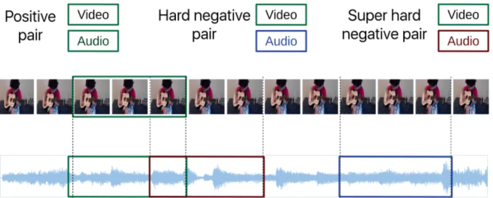 Figure 2: Example of a positive and a "hard" negative taken from the same video