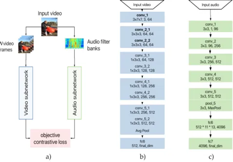 Figure 3: Architecture design and overview can be seen in a), video subnetwork based on MCx family of architectures in b), and audio subnetwork based on VGG-like model used by Chung et al.