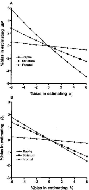FIG. 7. Mean regional BP (A) and R 1 (B) estimated voxel-wise by six different models (excluding MRTM O for R 1 ) in eight [ 11 C]DASB PET studies