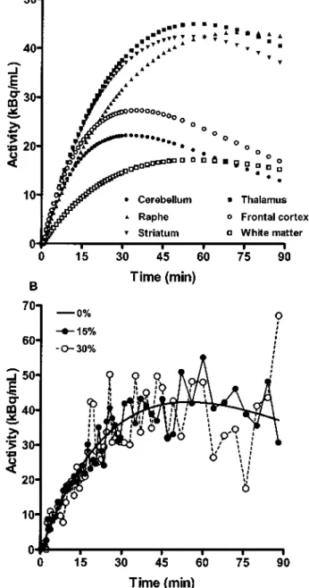FIG. 1. Simulated [ 11 C]DASB noise-free time–activity curves (A) and examples of noise-added time–activity curves for the  stria-tum at noise levels 0%, 15%, and 30% (B).