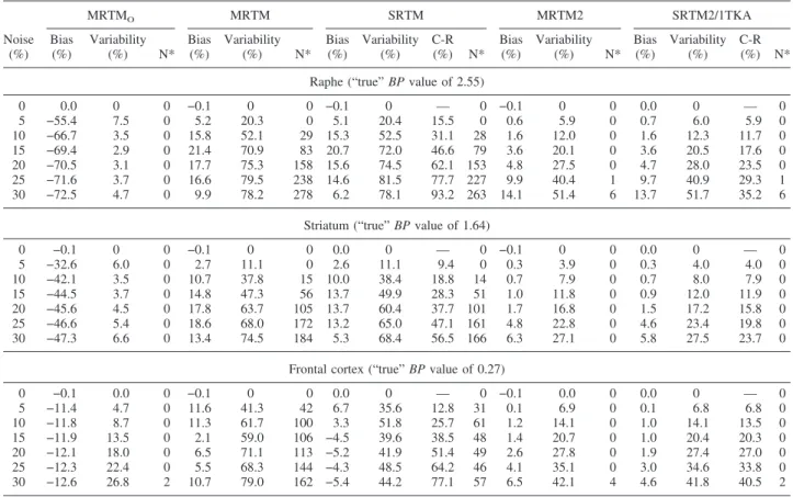 TABLE 3. Bias and variability of binding potential (BP) estimates by six different models for simulated [ 11 C]DASB data at different noise levels