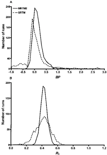 FIG. 3. Histograms of estimated BP (A) and R 1 (B) by MRTM2 and SRTM for simulated white matter time–activity curves at 30%