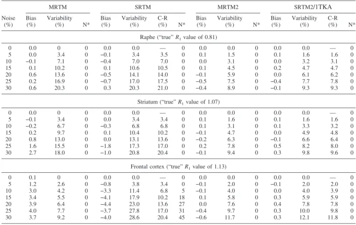 Fig. 5 shows the correlation scatterplot between the MRTM2 parameter estimates ␥ 1 and ␥ 2 from the 1,000 simulated realizations in the three gray matter regions and white matter