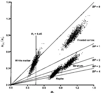 FIG. 4. Bias (A) and variability (B) of R 1 estimates by five differ- differ-ent models using simulated [ 11 C]DASB time–activity curves for raphe, striatum, and frontal cortex at 15% noise