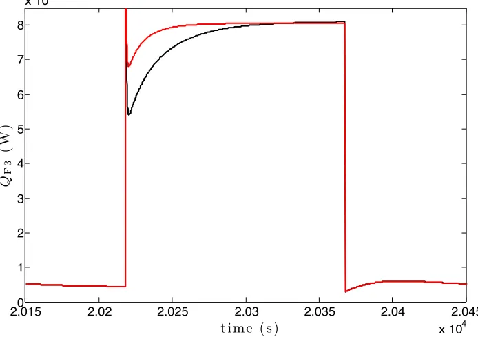 Figure 3.7:The ﬂush from IV2 to SV, Q˙F3, versus time with low κ3 (black) and high κ3 (red).
