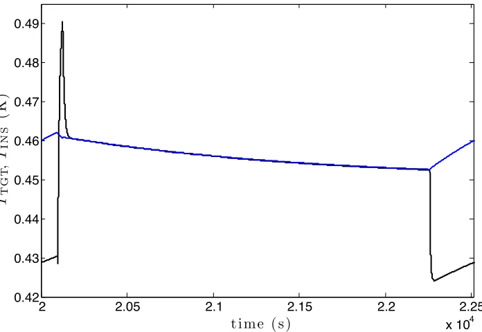 Figure 3.8:TTGT (black) and TINS (blue) versus time with modiﬁed parameters.