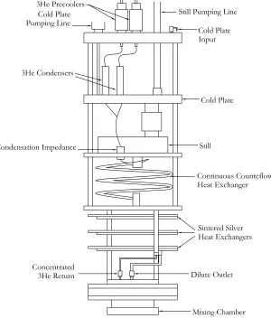 Figure 4.5:Diagram of the SHE Model DRI-430 dilution refrigerator from reference [73]