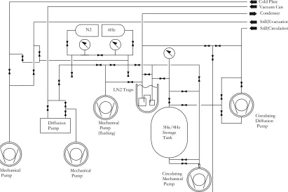 Figure 4.6:Schematic of the SHE Model DRI-430 gas handling system from reference [73].The 3He circulation loop diﬀusion pump is an Edwards 9B3, backed by an Alcatel 2063H
