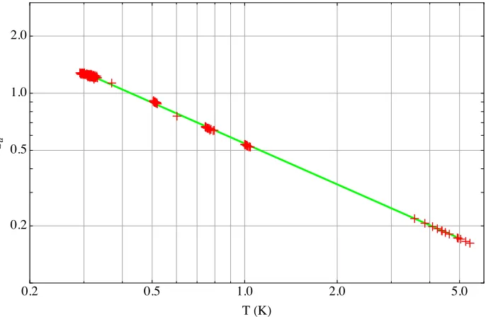 Figure 4.7:Single exponential ﬁt to (pairs and the curve is the ﬁt using the software package Gnuplot [74]