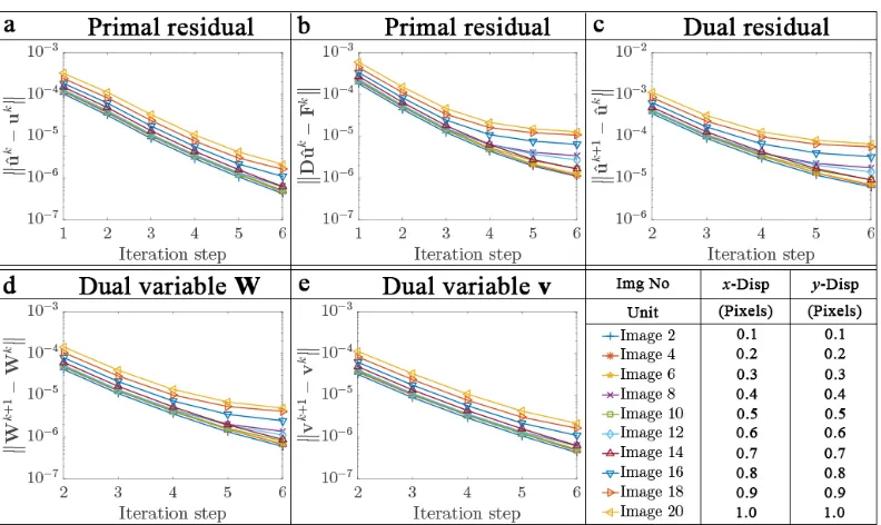Figure 3.1: Convergence of the ALDIC method for the SEM 2D-DIC syntheticimages, Sample 1 representing translation.