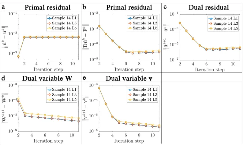 Figure 3.4: Convergence check of ALDIC algorithm in Sample 14 L1, L3, and L5.