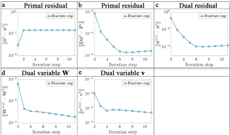 Figure 3.9: Contour plot of three DIC algorithms solved displacement and strainﬁelds in heterogeneous fracture experiment.