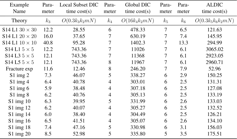 Table 3.7: The computation cost of the ALDIC ADMM iteration