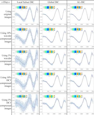Figure 4.3: The displacement obtained from Sample 14 L1 data using the three DICalgorithms and the original as well as compressed images