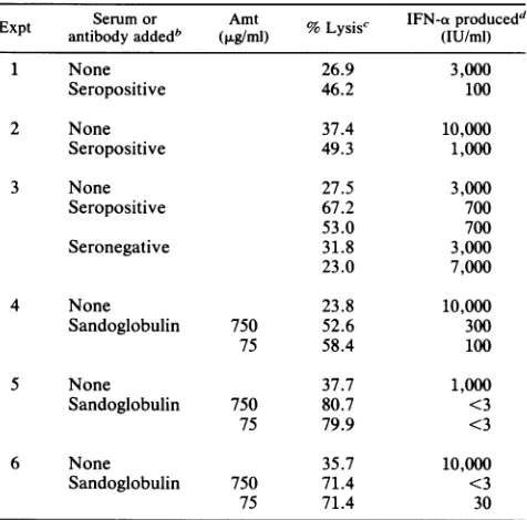 TABLE 7. Suppression of IFN production by HSV-immune butnot nonimmune serum7