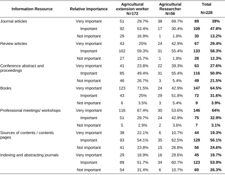 Table 2 Primary source when in need of information 