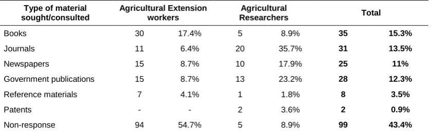 Table 5 Frequency of visits to the library or information resource centre (Extension workers N=172 and Researchers N=56) 