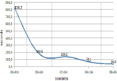 TABLE Number of nodesII: TEST SCENARIOS  Threads Iterations