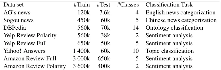 Table 3: Large-scale text classiﬁcation data sets used in our experiments. See (Zhang et al., 2015) for adetailed description.