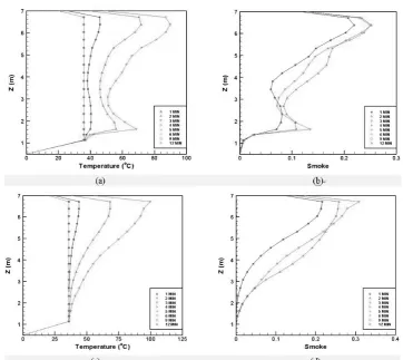 Fig. 6 (a) Case 1: the Z axis temperature distributions of train head near the second door (b) Case 1: the Z axis smoke distributions of train head near the second  door (c) Case 1: the Z axis temperature distributions of train head near the third door (d) Case 1: the Z axis smoke distributions of train head near the third door 
