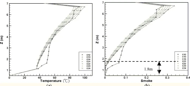 Fig. 10(a) displays that in E12 the 1.8m human height temperature is 
