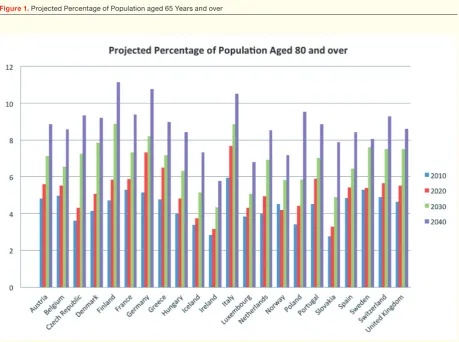 Figure 1. Projected Percentage of Population aged 65 Years and over
