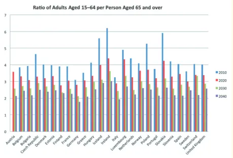 Figure 3. Projected Dependency Ration of ‘Active Adults’ to ‘Elderly’