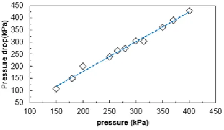 Figure 9: Nano-bubble size as a function of aeration rate and temperature 