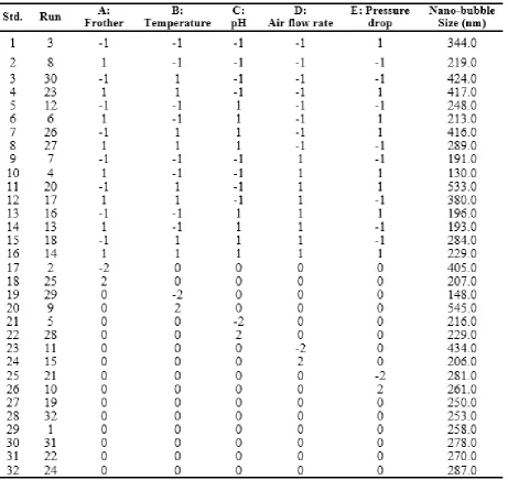 Table 1: Levels of process variables for a five-factor five-level CCD of nano-bubble generation tests