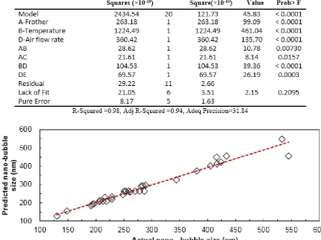 Figure 2: Design Expert plot; predicted versus actual values plot of nano-bubble size