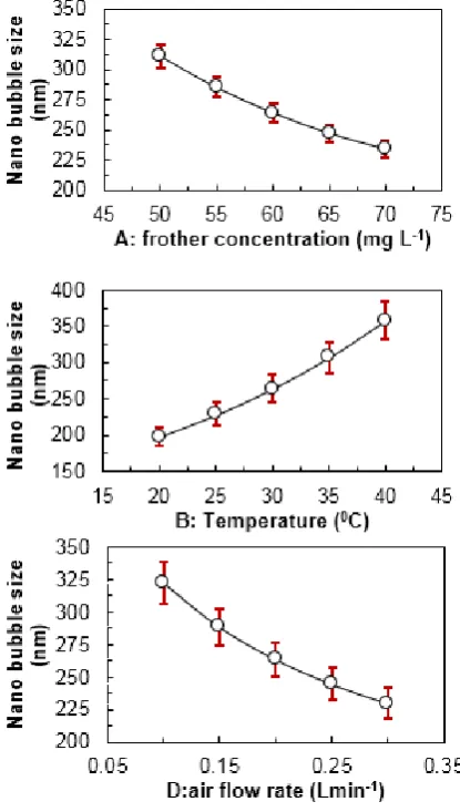 Figure 4: The main effects of variables on responses