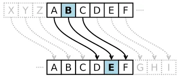 Figure 1.2: Caesar cipher with a shift of 4.