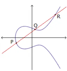 Figure 1.6: Elliptic curve secant addition.