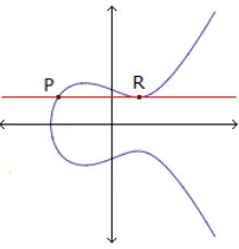 Figure 1.8: Elliptic curve vertical addition.