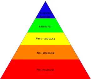 Figure 2.1: SOLO Taxonomy Pyramid.