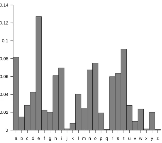 Figure 2.2: Frequency distribution of the alphabet.