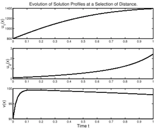 FIGURE 9: A collection of solution profiles for model (1) with a selection of distances in both Figure 7 and 8, which shows that solutions of model (1) approach an interior uniform steady state with a small cancer lever under a weak treatment intensity.