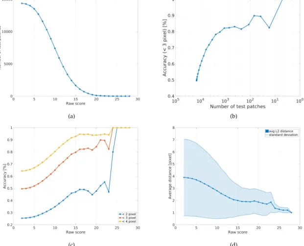 Figure 5. Illustration of influence of the raw score as a threshold: (a) the relation between the predicted score and the number of patches; (b) relation between the number of patches and the matching accuracy; (c) relation between the predicted score and 