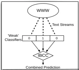 Fig. 1. Framework for prediction. We aggregate independent predictions  from multiple text streams from the WWW into a single combined trend prediction using a Bayesian combination framework