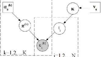 Fig. 2. Graphical model for IBCC. The arrows indicate dependencies, the  matrices shaded node represents observed variables, and the square nodes are hyper-parameters