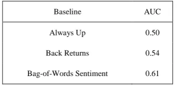 TABLE III:  STREAM-SPECIFIC AND COMBINED RESULTS FOR PREDICTING THE NFP INDEX. WE GET BETTER ACCURACY USING MULTIPLE SOURCES (STARRED) WITH IBCC