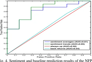 Fig. 4. Sentiment and baseline prediction results of the NFP.  