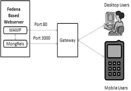 figure 1. The intended user here connects to the remote web server running WAMP and Mongrels