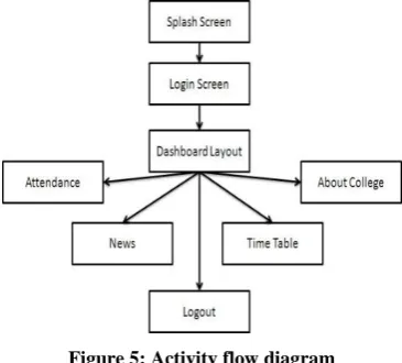 Figure 6: Performing validation on login screen 