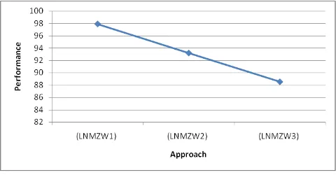 Fig 15: Performance enhancement of our LNMZW3 approach with LNMZW1 and LNMZW2 approaches 
