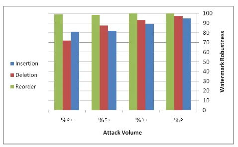 Fig 17: Volumes effect of all attacks on watermark robustness using our LNMZW3 approach, LNMZW1 and 