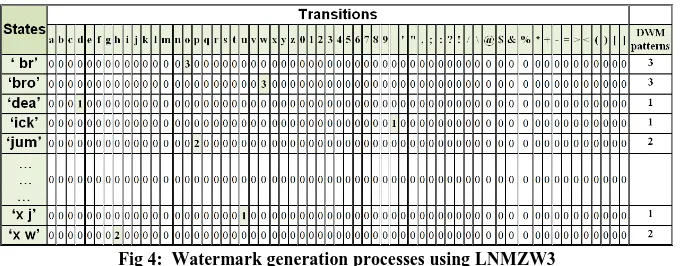 Fig 4:  Watermark generation processes using LNMZW3 